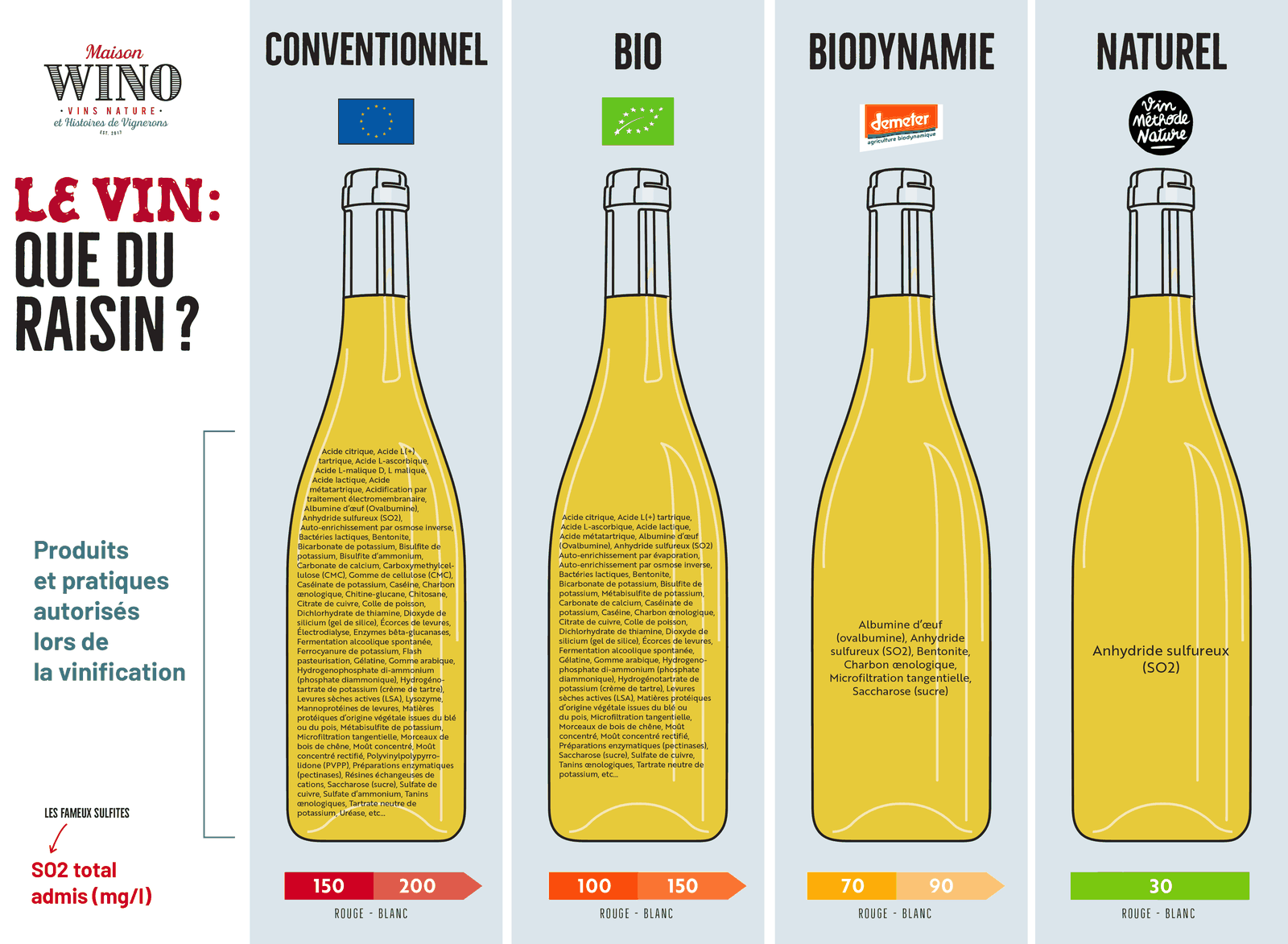 Comparatif des intrants autorisés à la vinification et des seuils de sulfites entre vins conventionnel, bio, biodynamique et naturel